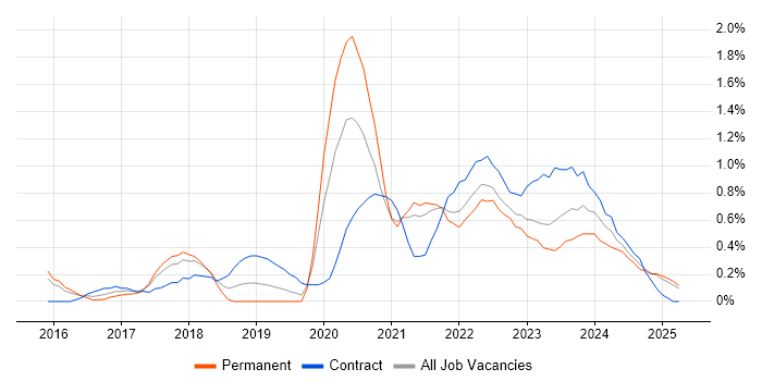 Job vacancy trend for Data Lake in Warwickshire Job vacancy trend for Data Lake in Warwickshire