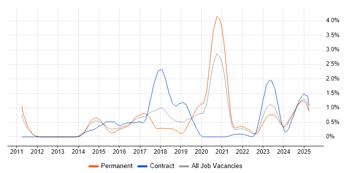 Job vacancy trend for Data Loss Prevention in Warwickshire