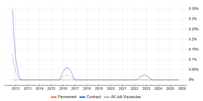 Data Management Specialist job vacancy trend in Warwickshire