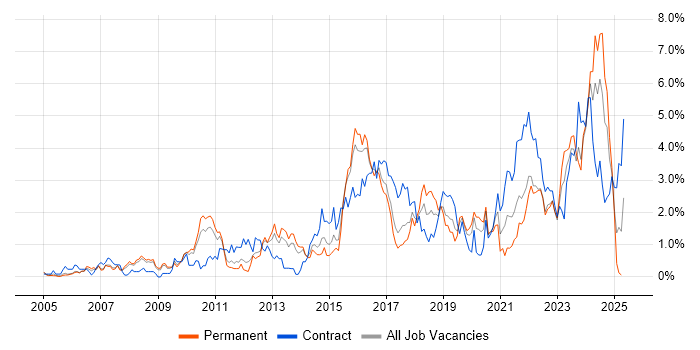 Job vacancy trend for Data Management in Warwickshire