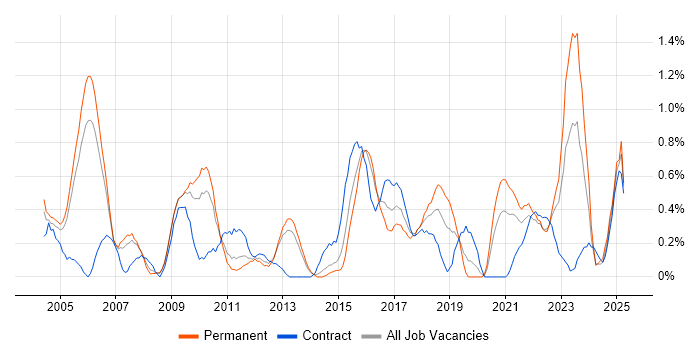 Job vacancy trend for Data Manager in Warwickshire Job vacancy trend for Data Manager in Warwickshire