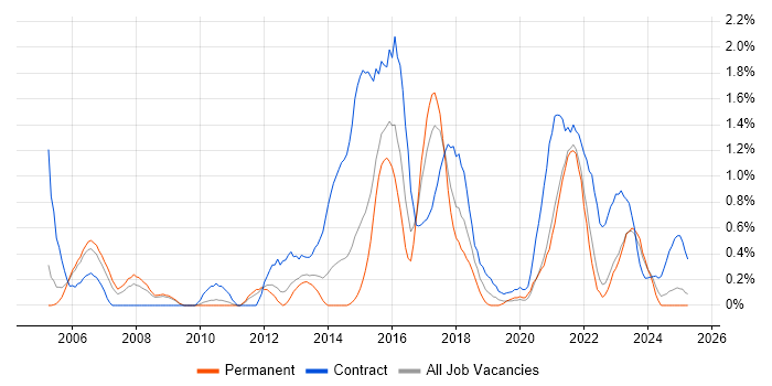 Job vacancy trend for Data Mapping in Warwickshire Job vacancy trend for Data Mapping in Warwickshire