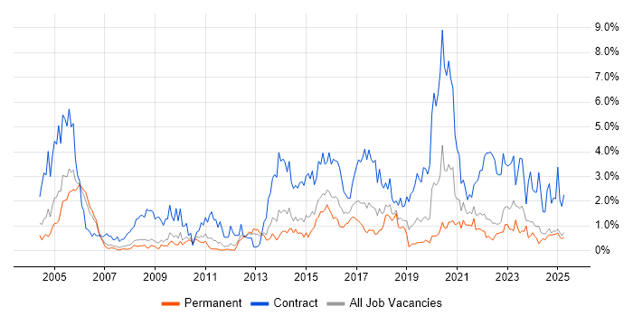 Job vacancy trend for Data Migration in Warwickshire Job vacancy trend for Data Migration in Warwickshire
