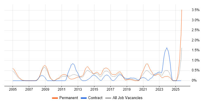 Data Mining job vacancy trend in Warwickshire Data Mining job vacancy trend in Warwickshire