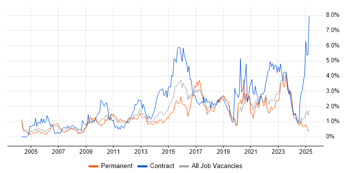 Job vacancy trend for Data Modelling in Warwickshire Job vacancy trend for Data Modelling in Warwickshire