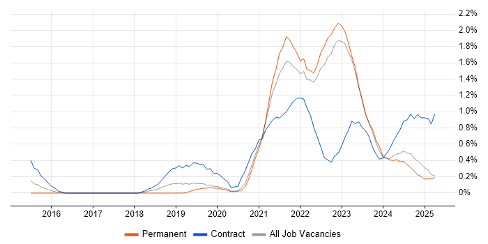 Job vacancy trend for Data Pipeline in Warwickshire Job vacancy trend for Data Pipeline in Warwickshire
