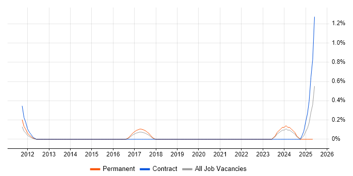 Job vacancy trend for Data Protection Specialist in Warwickshire Job vacancy trend for Data Protection Specialist in Warwickshire