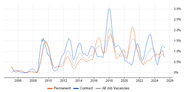 Job vacancy trend for Data Protection in Warwickshire Job vacancy trend for Data Protection in Warwickshire