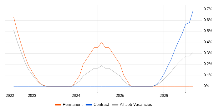 Data Science Leader job vacancy trend in Warwickshire