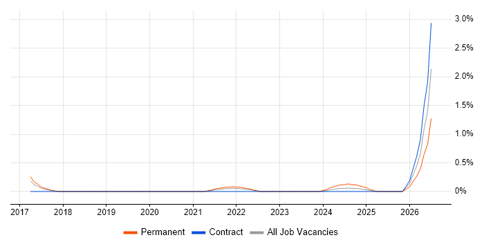 Data Science Manager job vacancy trend in Warwickshire