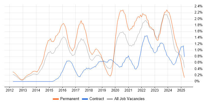 Job vacancy trend for Data Science in Warwickshire Job vacancy trend for Data Science in Warwickshire
