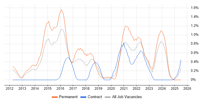 Job vacancy trend for Data Scientist in Warwickshire Job vacancy trend for Data Scientist in Warwickshire