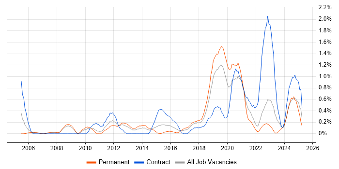 Job vacancy trend for Data Security in Warwickshire Job vacancy trend for Data Security in Warwickshire