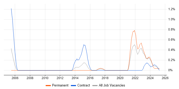 Job vacancy trend for Data Sharing in Warwickshire Job vacancy trend for Data Sharing in Warwickshire