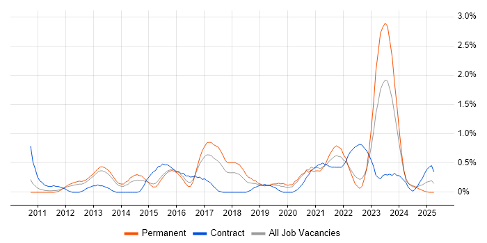 Job vacancy trend for Data Strategy in Warwickshire Job vacancy trend for Data Strategy in Warwickshire