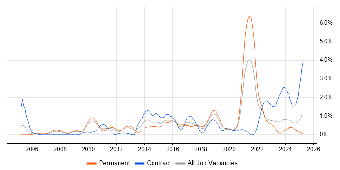 Job vacancy trend for Data Structures in Warwickshire Job vacancy trend for Data Structures in Warwickshire