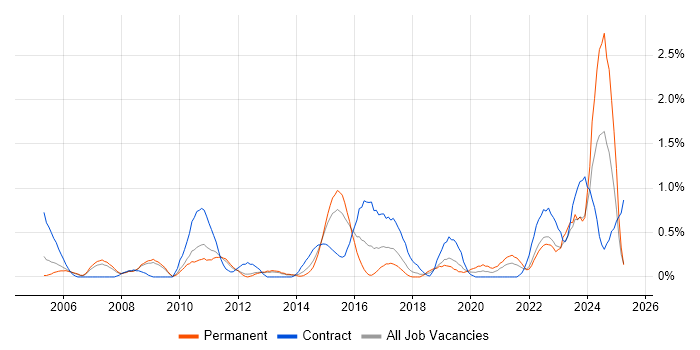 Job vacancy trend for Data Transformation in Warwickshire Job vacancy trend for Data Transformation in Warwickshire