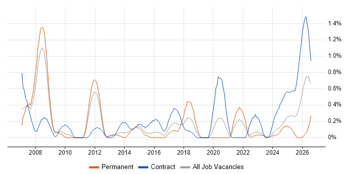 Data Validation job vacancy trend in Warwickshire