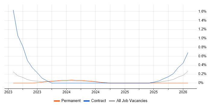Data Vault job vacancy trend in Warwickshire