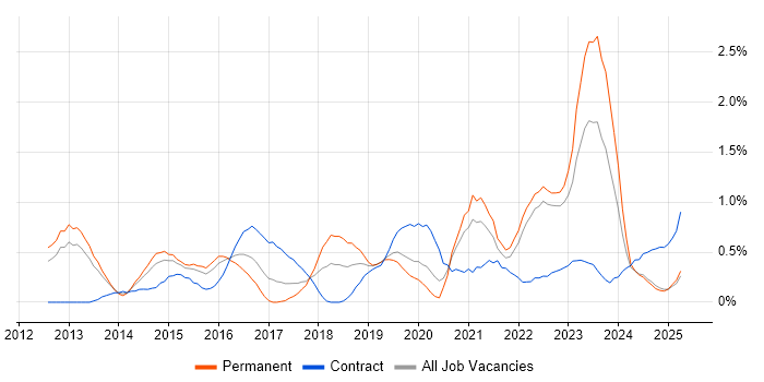 Job vacancy trend for Data Visualisation in Warwickshire
