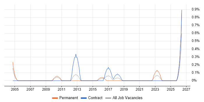 Database Engineer job vacancy trend in Warwickshire