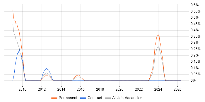 Database Manager job vacancy trend in Warwickshire