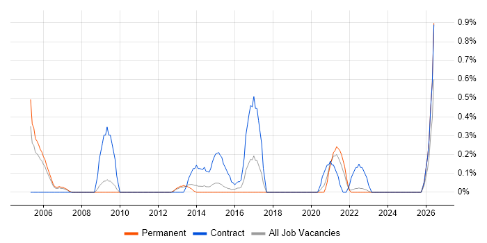Database Migration job vacancy trend in Warwickshire