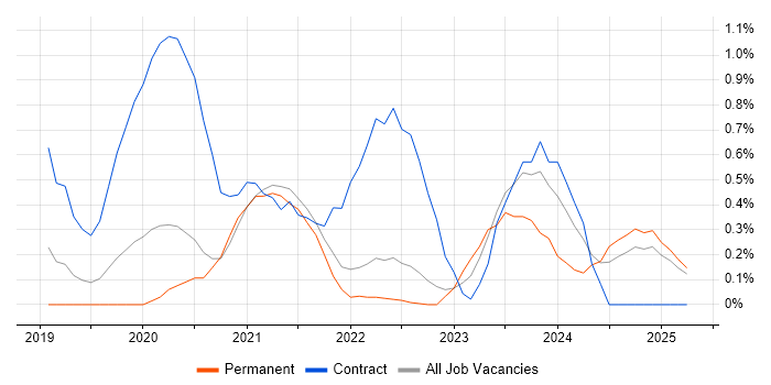 Job vacancy trend for Databricks in Warwickshire Job vacancy trend for Databricks in Warwickshire