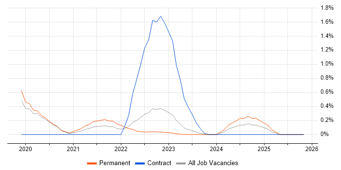 Datadog job vacancy trend in Warwickshire