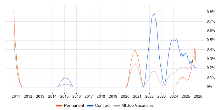 DataOps job vacancy trend in Warwickshire