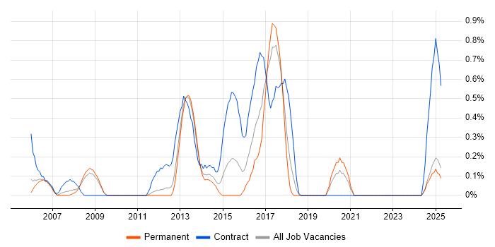 Job vacancy trend for DataStage in Warwickshire Job vacancy trend for DataStage in Warwickshire