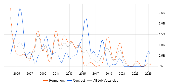 Job vacancy trend for DB2 in Warwickshire