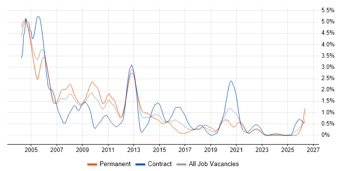 DBA job vacancy trend in Warwickshire