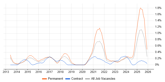 DBS Check job vacancy trend in Warwickshire