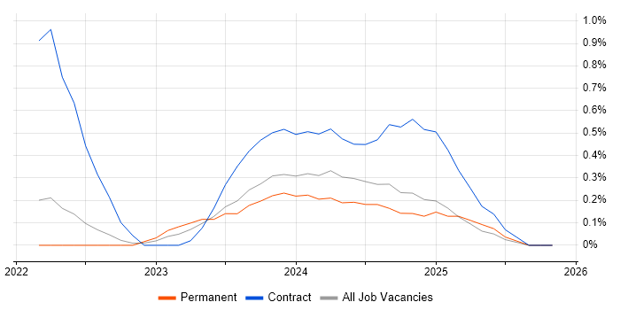 dbt job vacancy trend in Warwickshire