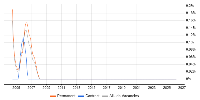 DCOM job vacancy trend in Warwickshire