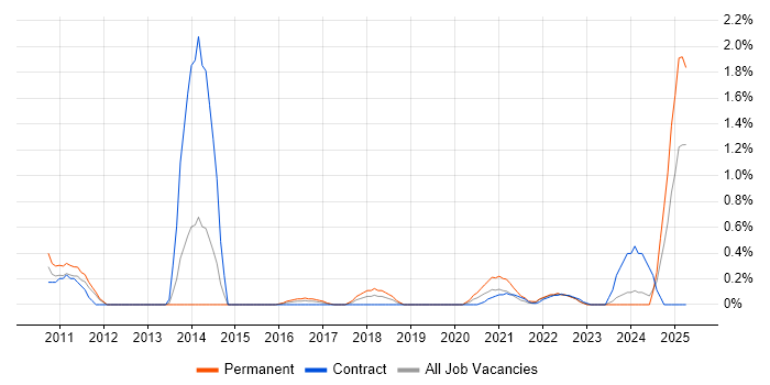 Job vacancy trend for Deadline-Driven in Warwickshire Job vacancy trend for Deadline-Driven in Warwickshire