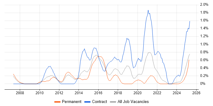 Job vacancy trend for Defect Management in Warwickshire Job vacancy trend for Defect Management in Warwickshire