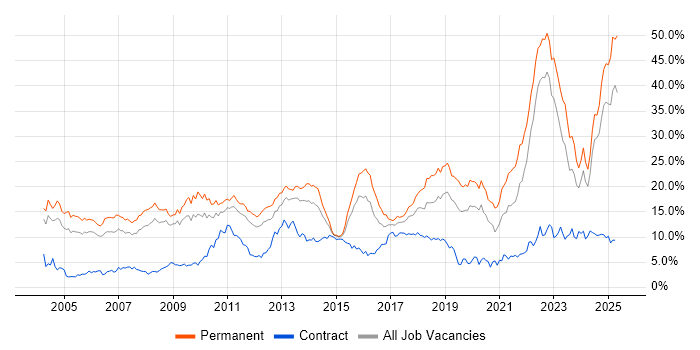 Job vacancy trend for Degree in Warwickshire Job vacancy trend for Degree in Warwickshire