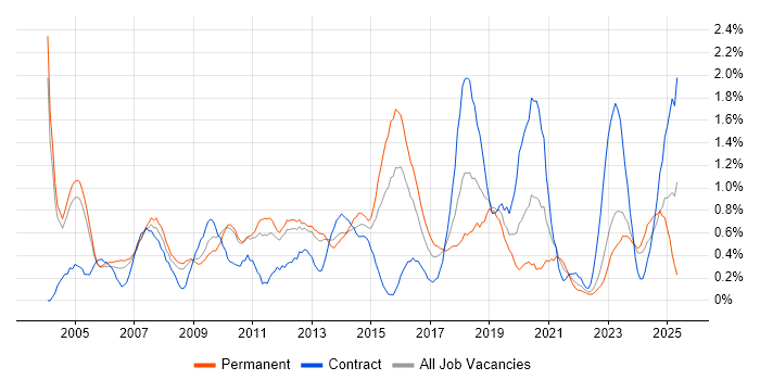 Job vacancy trend for Delivery Manager in Warwickshire Job vacancy trend for Delivery Manager in Warwickshire
