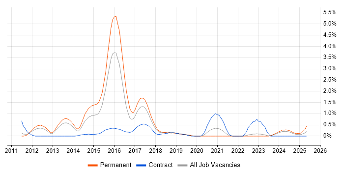 Job vacancy trend for Dependency Injection in Warwickshire