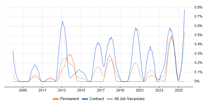 Job vacancy trend for Dependency Management in Warwickshire Job vacancy trend for Dependency Management in Warwickshire