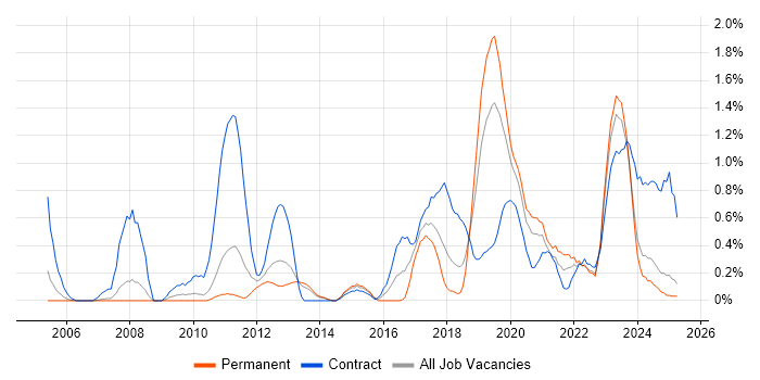 Job vacancy trend for Deployment Automation in Warwickshire