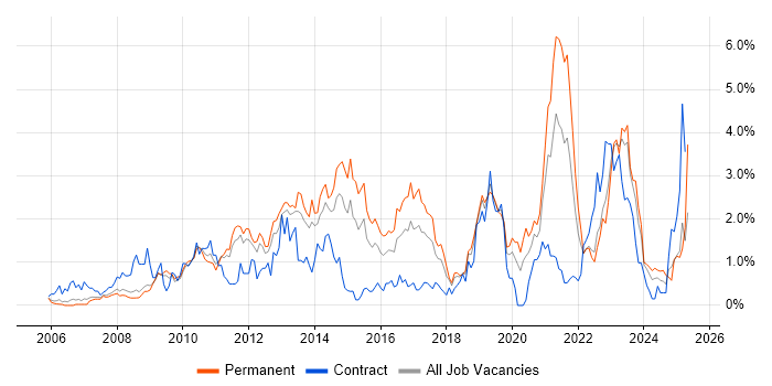 Job vacancy trend for Design Patterns in Warwickshire