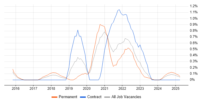 Job vacancy trend for Design Thinking in Warwickshire