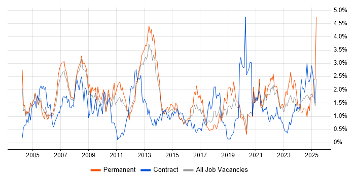 Job vacancy trend for Designer in Warwickshire Job vacancy trend for Designer in Warwickshire