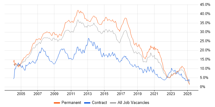 Job vacancy trend for Developer in Warwickshire Job vacancy trend for Developer in Warwickshire