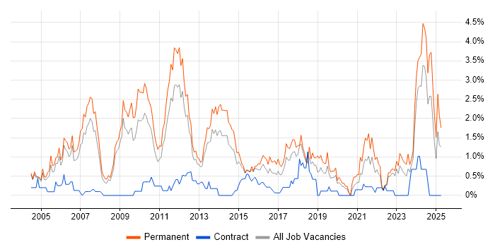 Job vacancy trend for Development Manager in Warwickshire Job vacancy trend for Development Manager in Warwickshire