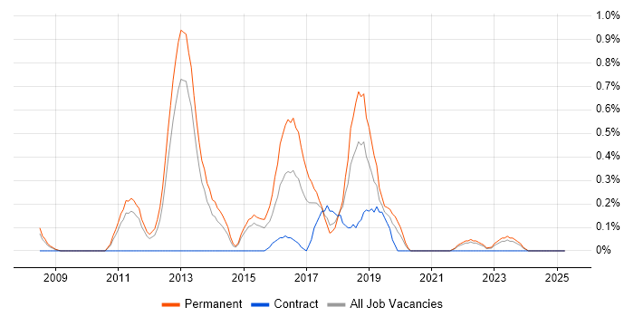 Job vacancy trend for Development Roadmap in Warwickshire