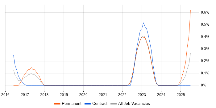 Job vacancy trend for DevOps Developer in Warwickshire